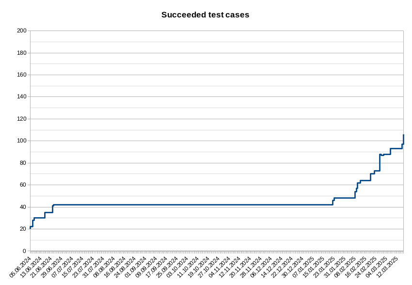 Line diagram that shows increasing passing test cases