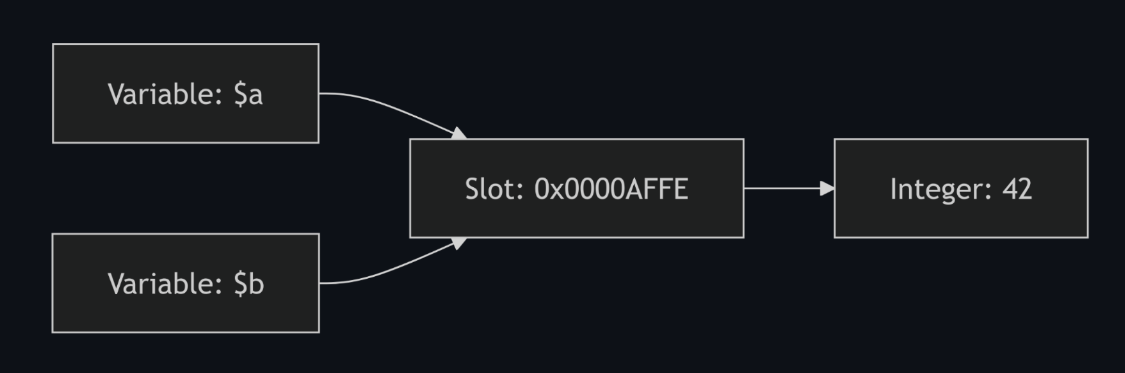 Memory structure for by-ref