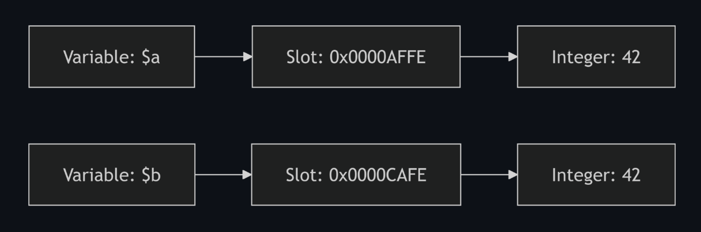 Memory structure for by-value